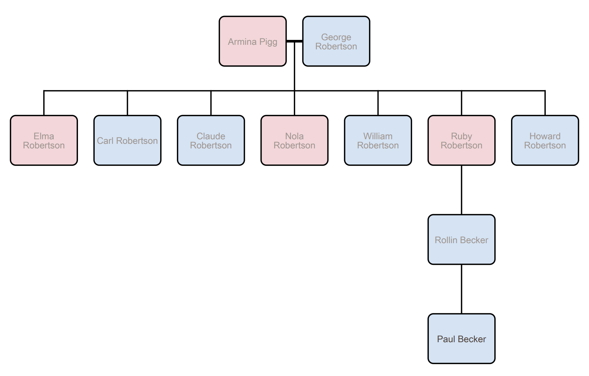 Howard Robertson - family tree